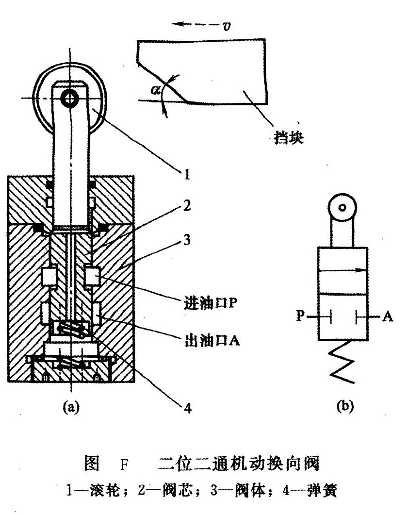 機(jī)動換向閥原理
