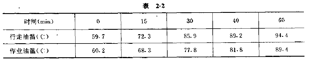 行走、作業(yè)油溫試驗(yàn)結(jié)果表