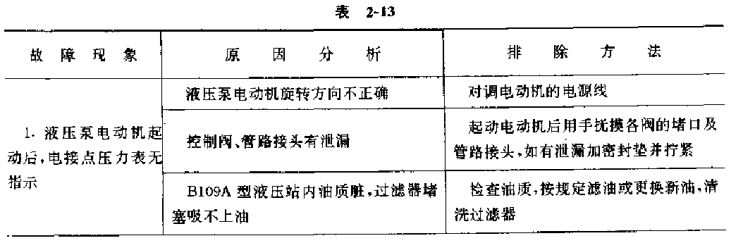 提升機液壓系統(tǒng)常見故漳的原因與排除