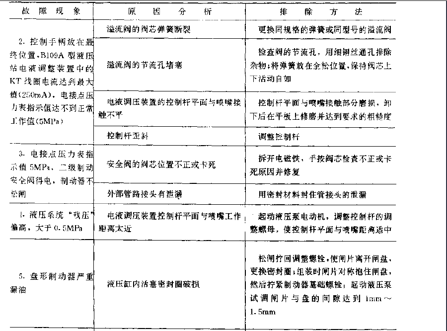 提升機液壓系統(tǒng)常見故漳的原因與排除