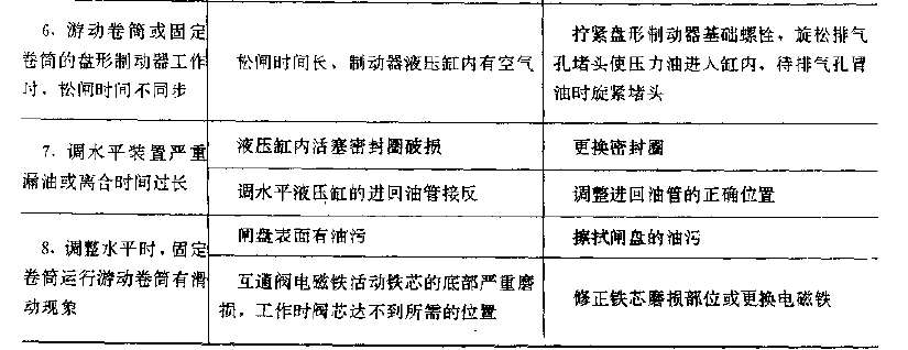 提升機液壓系統(tǒng)常見故漳的原因與排除